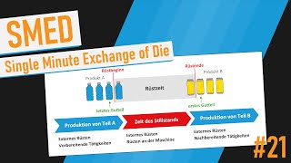 Single Minute Exchange of Die (SMED) - Tutorial (Deutsch)