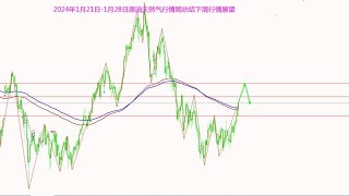 2024年1月21日-1月28日原油天然气行情周总结下周行情展望