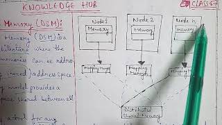 Part-57: Distributed Shared Memory (DSM), Architecture of distributed shared Memory in brief and eas