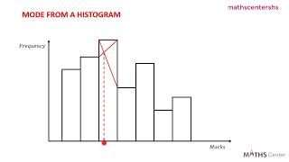 31 Mode of a Distribution