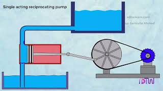 Reciprocating Pumps Working of Single acting reciprocating pumps 720p Trim