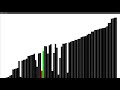 Bubble Sort Algorithm Visualizer Made With Python/Pygame