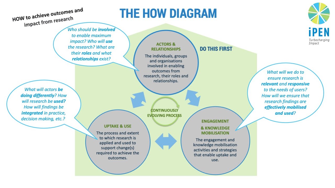Impact Pathways Explainer When And How Youtube