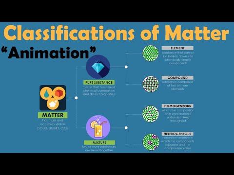 What are the 4 classifications of matter?