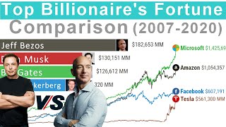 Elon Musk vs Jeff Bezos vs Bill Gates vs Mark Zuckerberg - Fortune Comparison