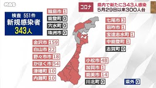 新型コロナ石川で３４３人感染　拡大傾向続く