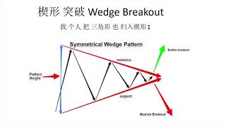 K线图 楔形突破(包括三角形)  讲解和实例 20201108