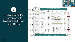 What's New with OKRs in SAFe 6.0 | Delivering Better Outcomes with Measure and Grow and OKRs