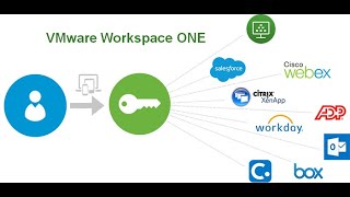 VM Ware Workspace ONE Citrix and Horizon Integration