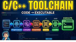 How C/C++ Code Becomes Executable (Full Toolchain Explained). #programming #clanguage #execution