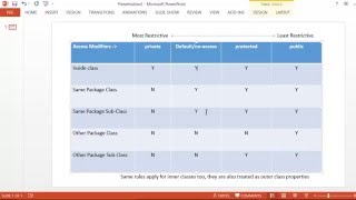 Java Access Modifiers - private, default, protected and public