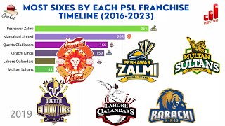 Most Sixes by Each PSL Franchise - Timeline (2016 2023)