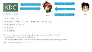 Needham-Schroeder Protocol
