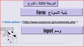 الوحدة الثالثة انشاء النماذج بلغة html