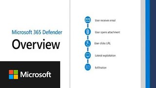 Overview | Microsoft 365 Defender