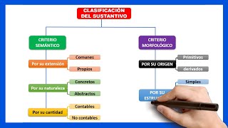 📘​QUÉ ES EL SUSTANTIVO y ejemplos | Cuáles son las clases de sustantivos