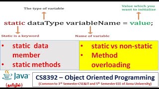 Java | static variables and methods, method overloading |Object Oriented Programming |Tamil| 19