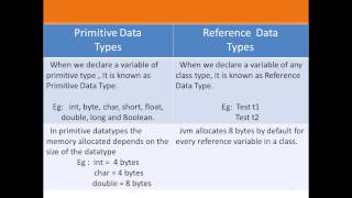 Java Basics Part 1 - Q 11) Primitive And Reference Datatypes