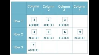 Java 2D Arrays (Hindi)