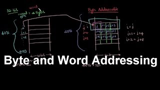 Gate Computer Organization-12 | Byte and Word Addressing