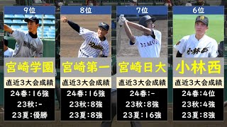 宮崎高校野球2024優勝候補ランキング