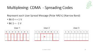 14 - CDMA Multiplexing Example