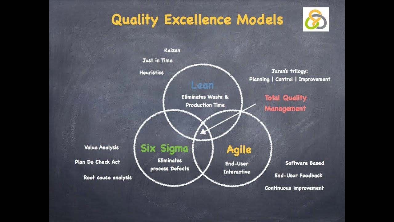 TQM - 6 Sigma, Lean & Agile - YouTube