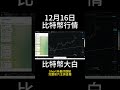 12月16日short 比特幣多頭復活，再出新高，還會繼續上漲嗎？目標在11萬？回撤可以上車嗎？ btc 以太坊 eth 投資 數字貨幣 技術分析 比特幣 合約 比特币