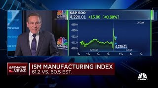 ISM manufacturing index at 61.2, vs 60.5 estimate