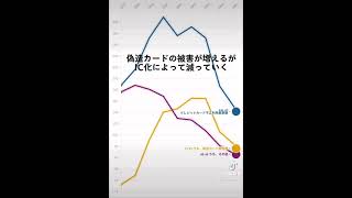 クレジットカードの不正利用被害推移 1997-2020