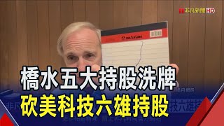 沒在AI熱潮瘋漲 橋水新建倉特斯拉15.35萬股 憂估值過高? 避險基金大老Q4也減持多家科技股｜非凡財經新聞｜20250214