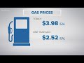 Gas price average rises in San Antonio: $3.98 per gallon