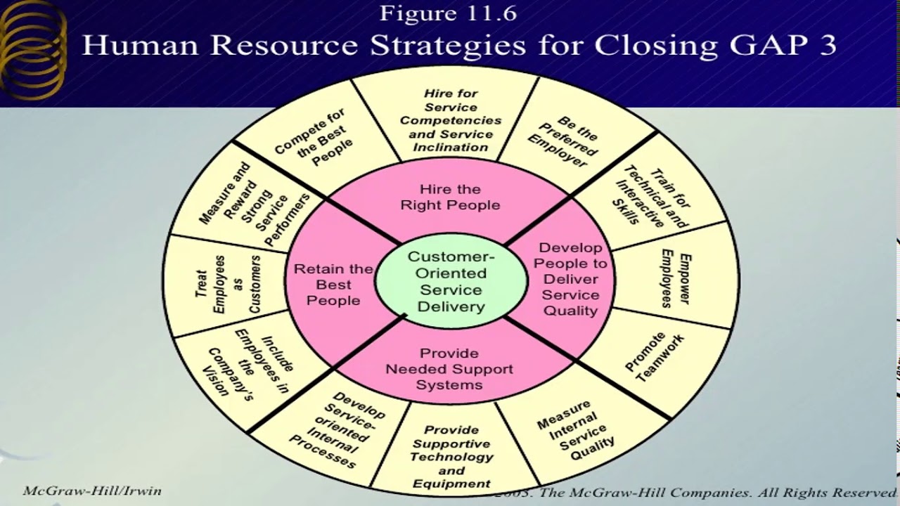 Strategies For Closing GAP 3 - YouTube