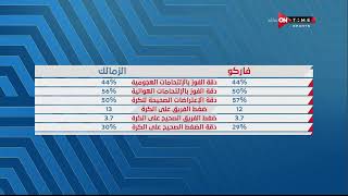 ستاد مصر - محمد خليفة يقارن بين أرقام وإحصائيات فريقي الزمالك وفاركو في آخر 10 مباريات