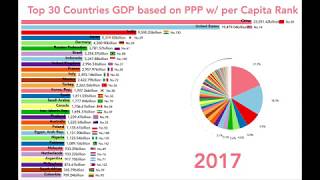 Top 30 countries GDP based on PPP | per Capita Rank | share of world