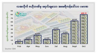 တစ်ပတ််အတွင်း ဒေါ်လာ သန်း ၈၀ စံချိန်တင်ထုတ်ရောင်း - DVB Fact Check News