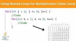 Nested Loops and Making a Multiplication Table | Java