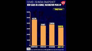 India's Covid-19 Status: New Cases In A Range, Vaccination Picks Up | DIU