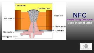 NFC- Nozzle Filling Compound used in Steel Ladle- All details