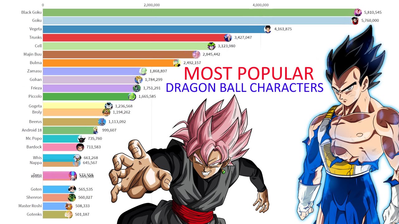 Most Popular Dragon Ball Characters (2004 - 2020) - YouTube