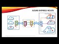 Microsoft Azure Tutorial for Beginners | Azure NW Service Overview | 369 ProIT