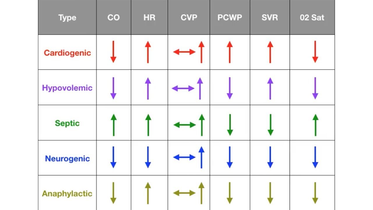 Types Of Shock (Cardiogenic, Hypovolemic, Septic, Neurogenic, Anaphylactic)