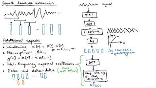 Speech features intro 4: Additional aspects