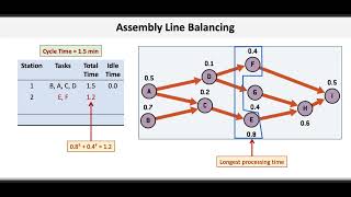 Operations & Supply Chain Management: Assembly Line Balancing I