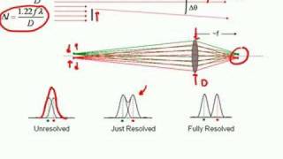 Diffraction and Point Spread Function II