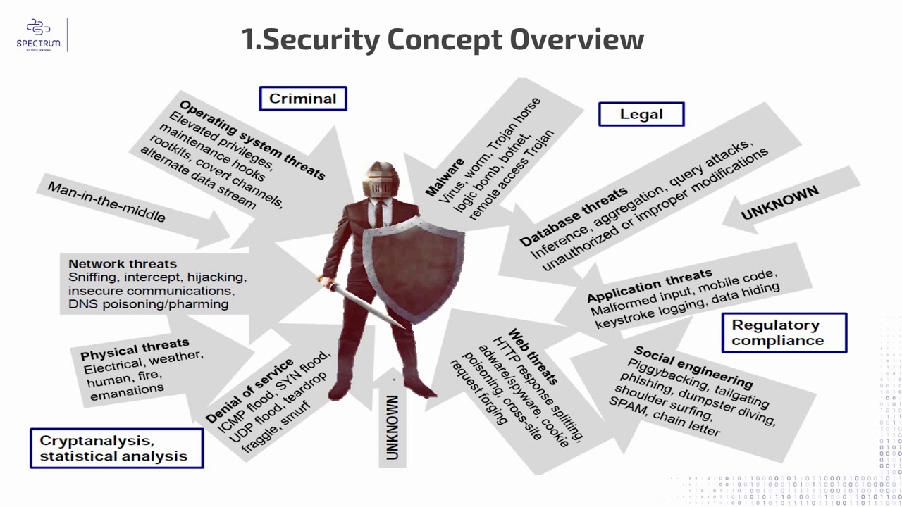 CISSP-Domain 1 - 1 Security And Risk Management- Security Concepts And ...