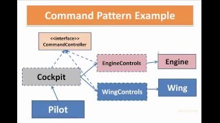 Command Pattern in Java | Command Design Pattern example | Java9s.com