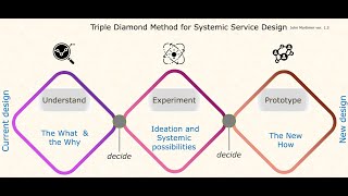 Test and learn for innovative service & organisation systemic transformation