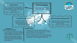 PERISTIWA HUKUM - AKIBAT HUKUM