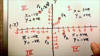 How to Plot Points on a Coordinate Plane / What are The Four Quadrants of the Cartesian Plane